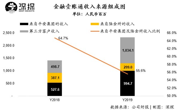 金融壹账通首份财报：回款变慢，现金流不乐观