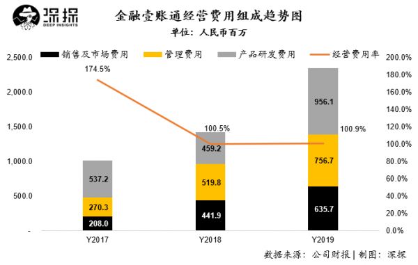 金融壹账通首份财报：回款变慢，现金流不乐观