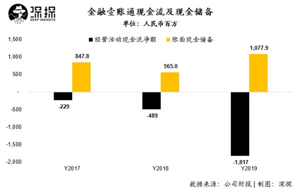 金融壹账通首份财报：回款变慢，现金流不乐观