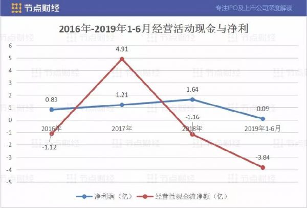 苹果耳机供应商惠州迪芬尼IPO，现金流亮红灯，募6.5亿赌产能扩建