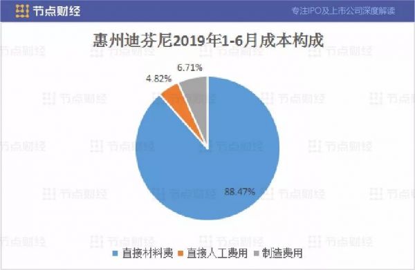 苹果耳机供应商惠州迪芬尼IPO，现金流亮红灯，募6.5亿赌产能扩建