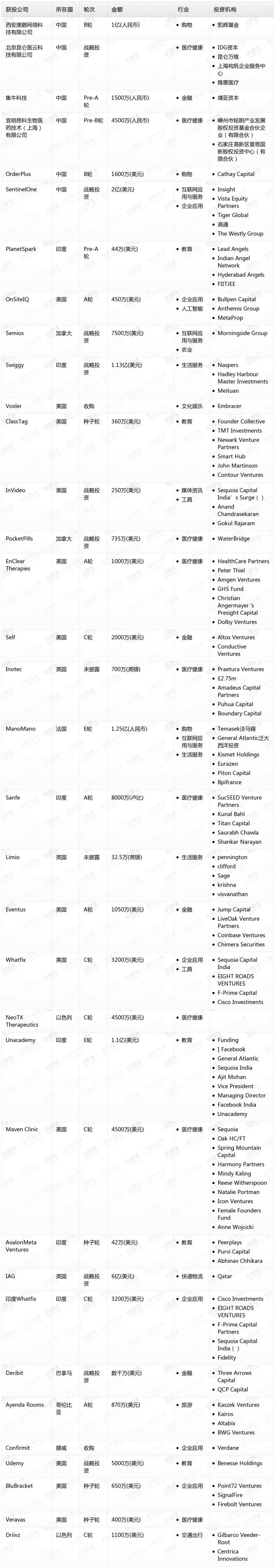 [投融资事件列表]
