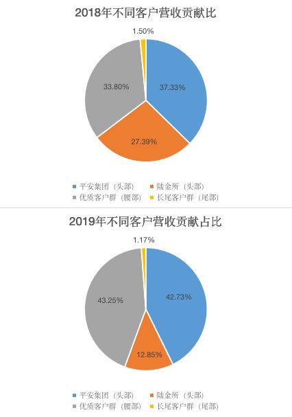金融壹账通发布上市后首份财报:平安集团营收贡献有增无减