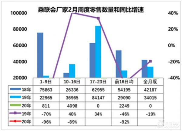 汽车销量跌入谷底:2月上旬同比下滑92%,全年靠政策救市