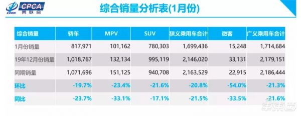 汽车销量跌入谷底:2月上旬同比下滑92%,全年靠政策救市