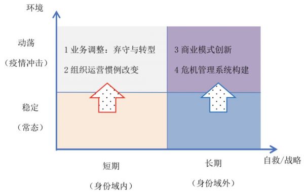 疫情冲击下,4个锦囊助企业进行战略“自救”