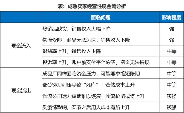 中国跨境电商战“疫”指南上篇:现金流影响分析