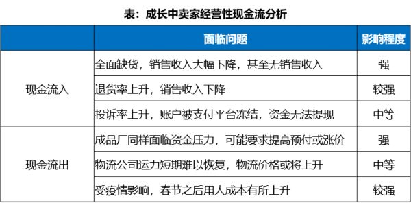 中国跨境电商战“疫”指南上篇:现金流影响分析