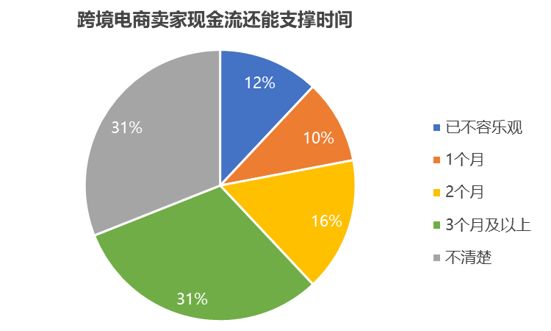 中国跨境电商战“疫”指南上篇:现金流影响分析