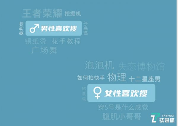以性别划分，男女在快手上搜索的热门关键词。（《2019快手内容报告》）