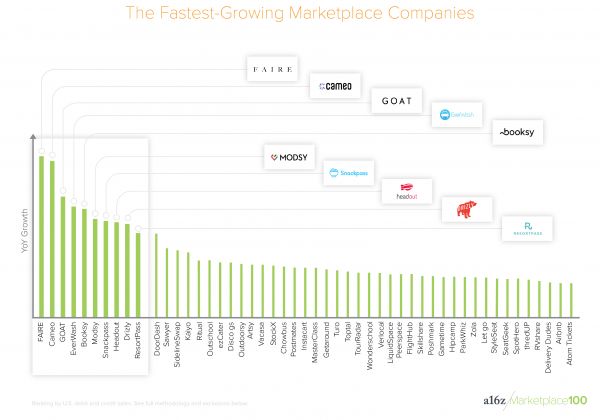 谁占据了76%的交易平台市场?A16Z 公布美国「Marketplace 100」榜单