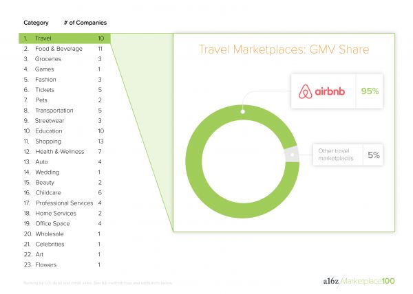 谁占据了76%的交易平台市场?A16Z 公布美国「Marketplace 100」榜单