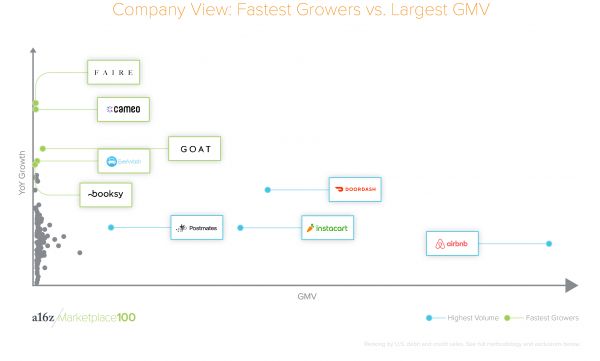 谁占据了76%的交易平台市场?A16Z 公布美国「Marketplace 100」榜单