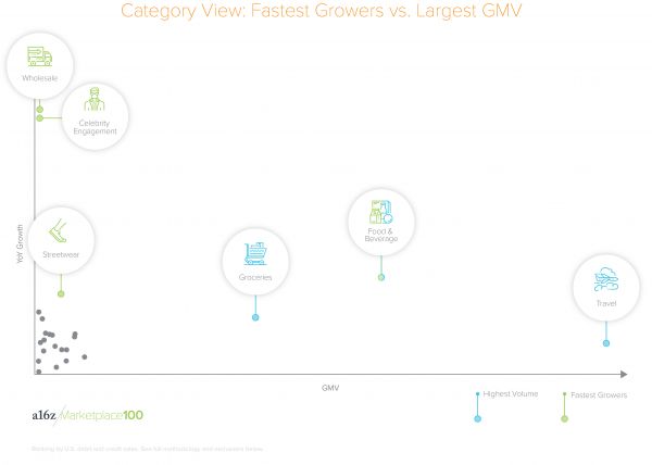 谁占据了76%的交易平台市场?A16Z 公布美国「Marketplace 100」榜单