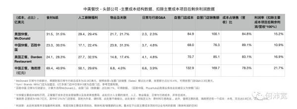 拆解中美头部餐饮门店的成本结构、营收与现金流后，这里有4个提高经营能力的建议