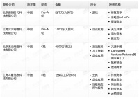 钛媒体Pro创投日报：2月24日收录投融资项目4起