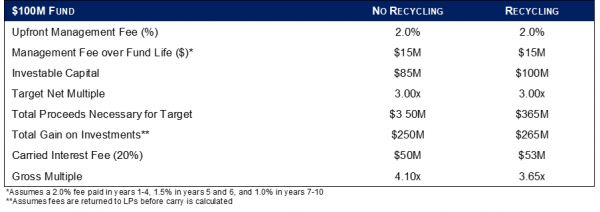 LP和GP如何利益更一致？