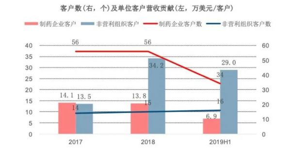 客户高度集中,业务平平无奇:众巢医学上市背后的忧虑与机遇