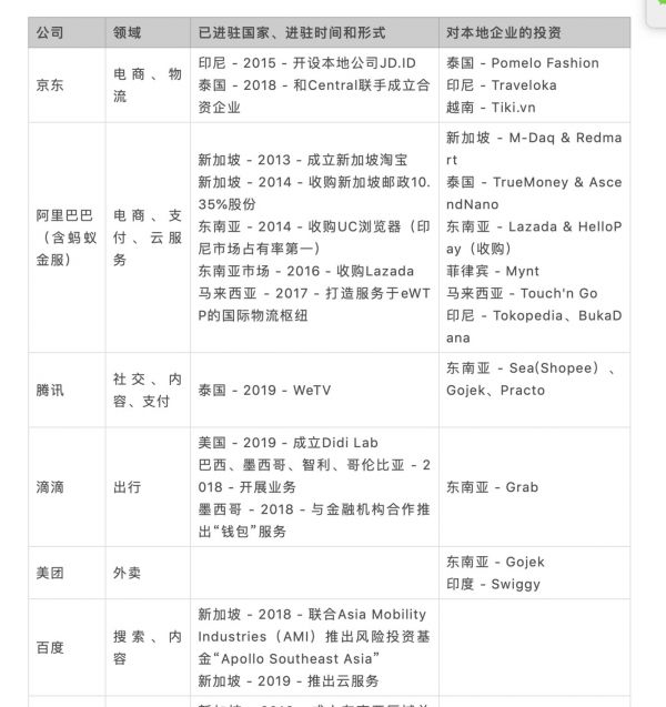 部分中国大公司在东南亚和拉美市场的动作，志象网整理