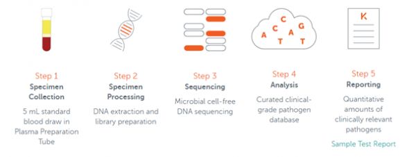 用5毫升血液即可检测1000多种病原体?Karius要为疑难和危重感染诊断破题