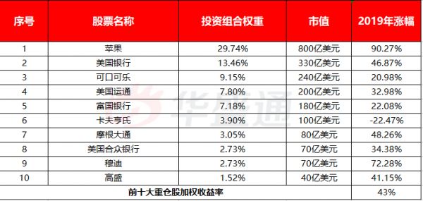 巴菲特真的跑输了?持仓股盈利达43%,股神选股有绝活