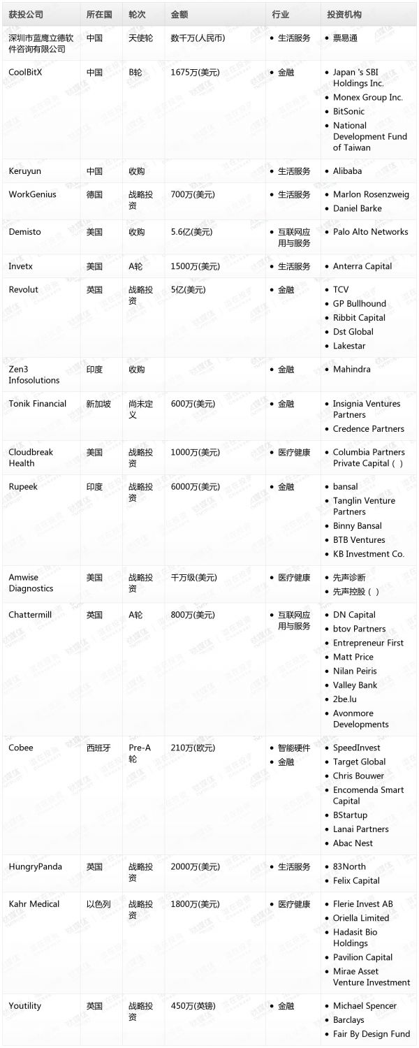 [投融资事件列表]