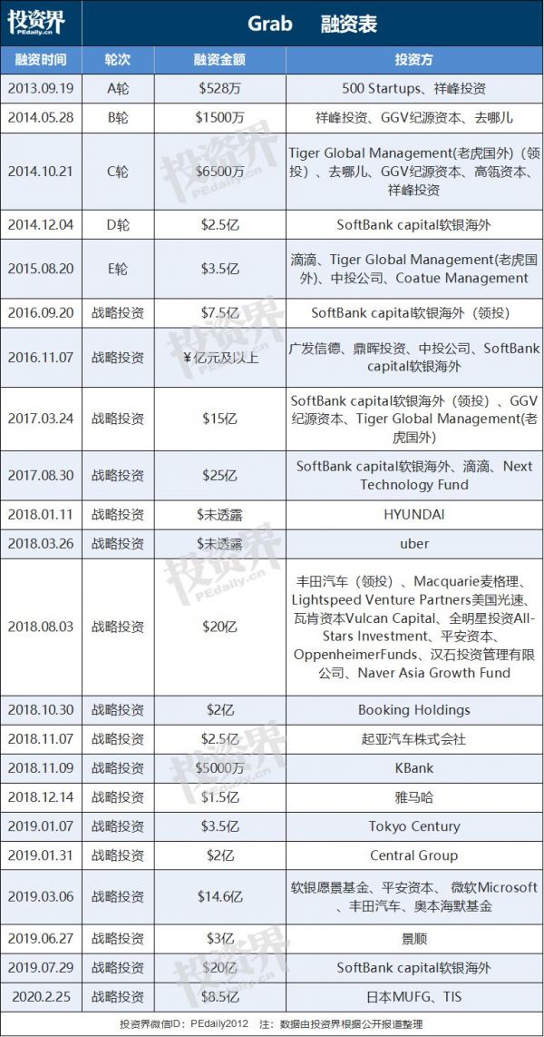 Grab又融8.5亿美金,东南亚两大独角兽要合并?
