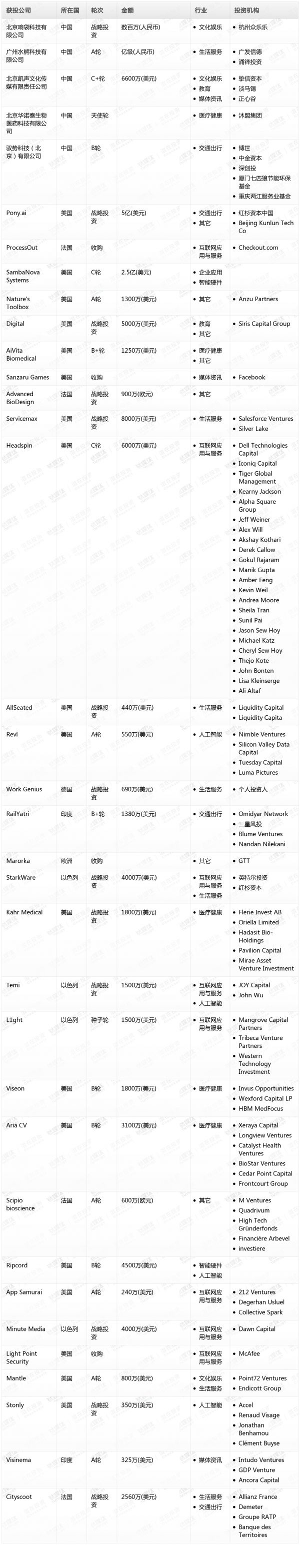 [投融资事件列表]