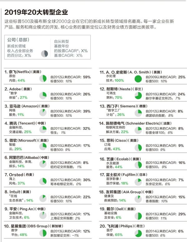 奈飞、亚马逊、腾讯、阿里……这20大巨头如何赋予传统业务新生命？