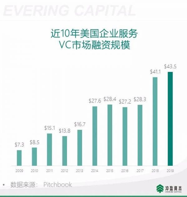企业服务2020展望:中国市场的理想模式和5个值得关注的方向