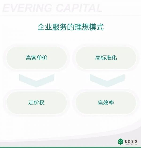 企业服务2020展望:中国市场的理想模式和5个值得关注的方向