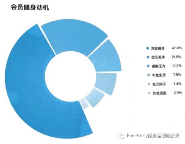 ​健身行业的底层逻辑与破局之道 | 创投观察