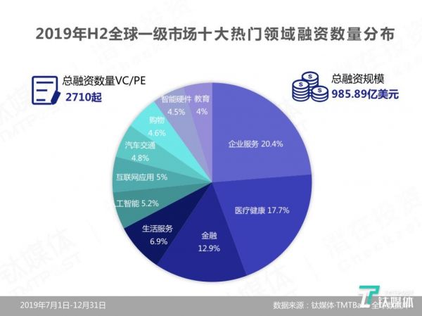 2019年H2全球一级市场十大热门领域融资数量分布
