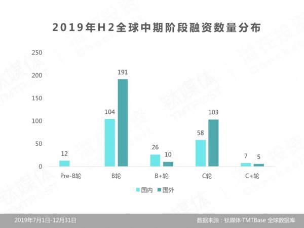 2019年H2全球中期阶段融资数量分布