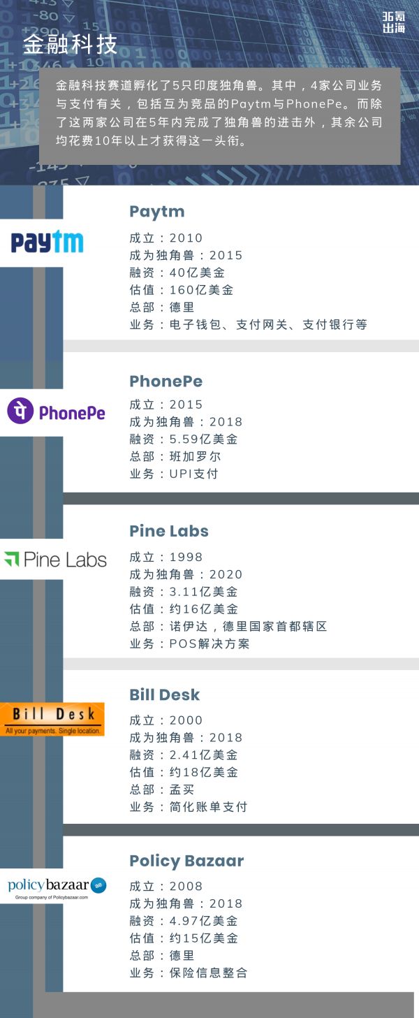 盘点|全球第三大独角兽俱乐部——印度(二)
