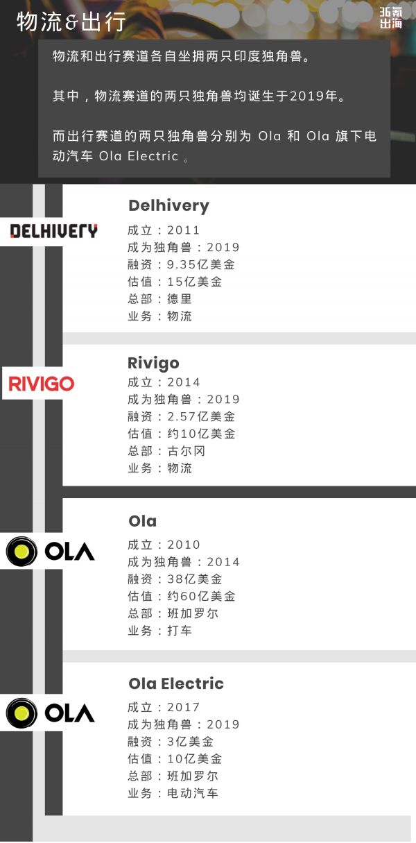 盘点|全球第三大独角兽俱乐部——印度(二)