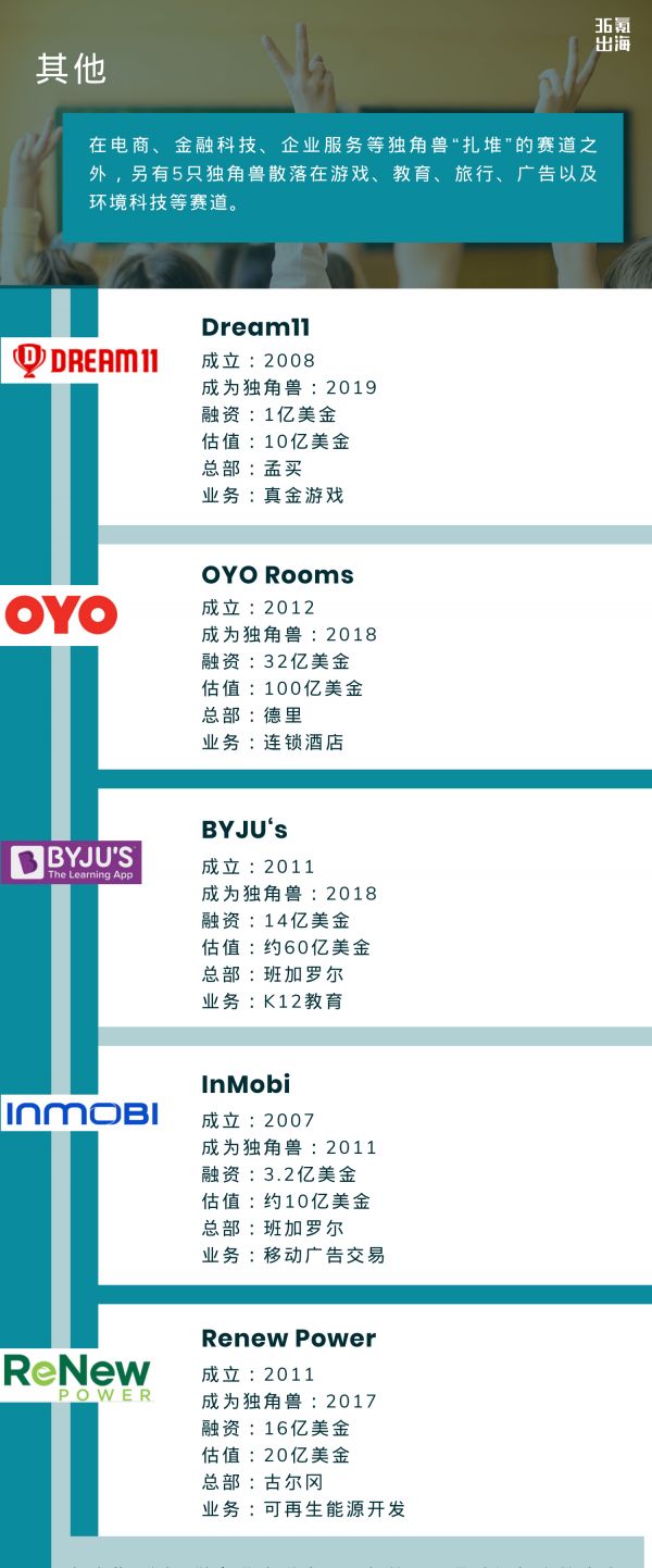 盘点|全球第三大独角兽俱乐部——印度(二)