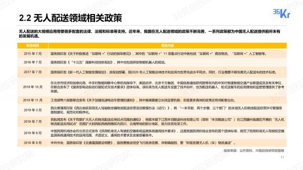 无人配送行业报告:物流“最后一公里”商业化进程探究|36氪创投研究院