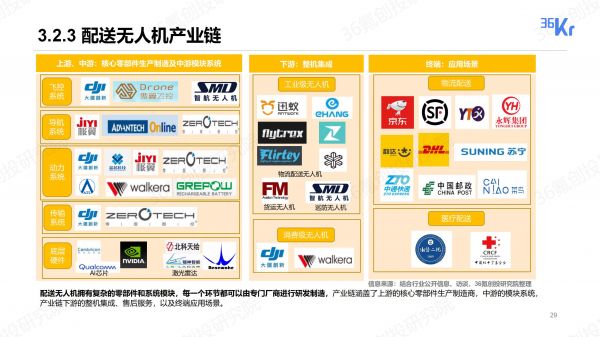 无人配送行业报告:物流“最后一公里”商业化进程探究|36氪创投研究院