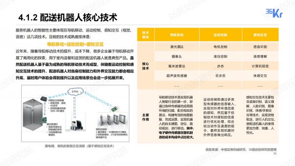 无人配送行业报告:物流“最后一公里”商业化进程探究|36氪创投研究院