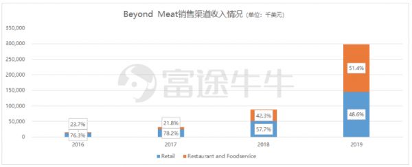 业绩指引大幅放缓，狂奔的beyond meat熄火了？