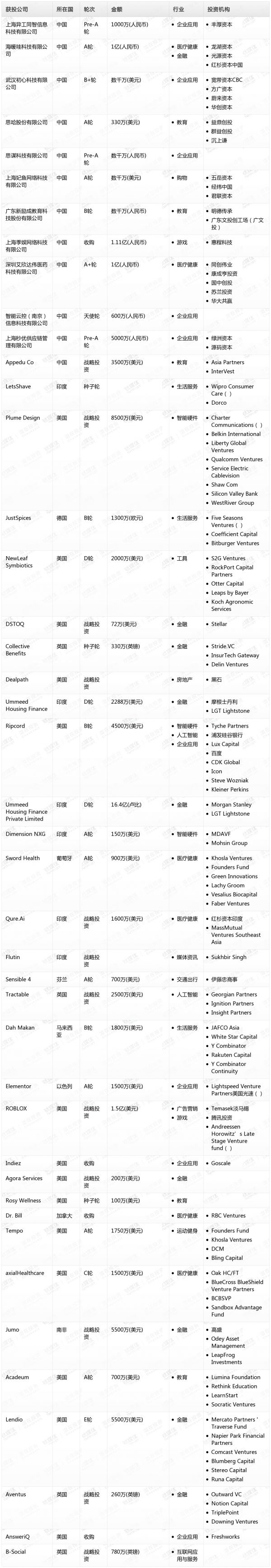 [投融资事件列表]