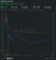业绩指引大幅放缓，狂奔的beyond meat熄火了？