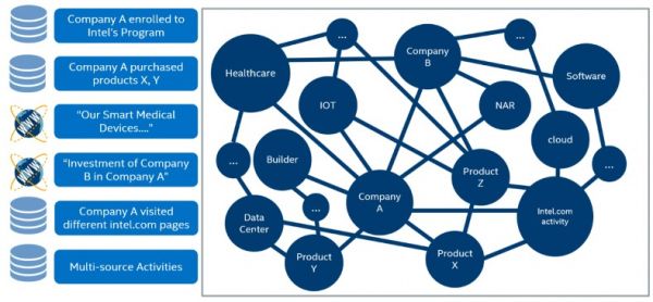 精准定位客户及精细化客户运营，英特尔推出内部市场营销系统工具