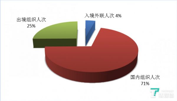 第三季度三大旅游市场人次情况 来源：文化和旅游部