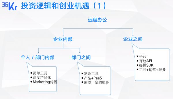 超级观点 | 「远程办公」赛道，现在进场还来得及吗？