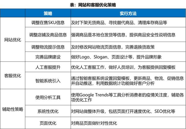中国跨境电商战“疫”指南(三)下篇:网站&客服深度分析