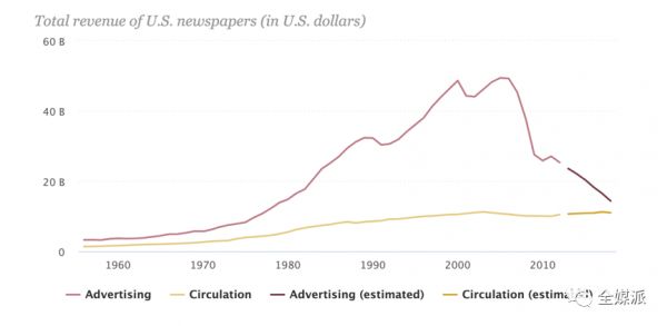 美国报业巨头申请破产,又一家媒体集团被华尔街收购
