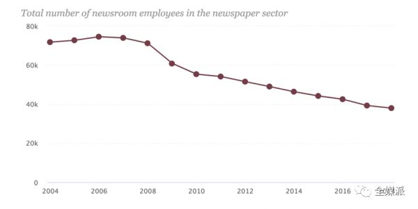 美国报业巨头申请破产,又一家媒体集团被华尔街收购