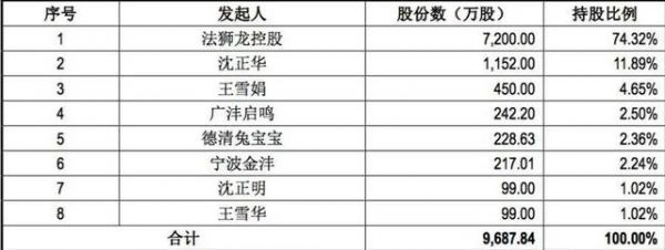 法狮龙征战IPO：业绩下滑，经销商模式风险暗藏，沈正华能否如愿